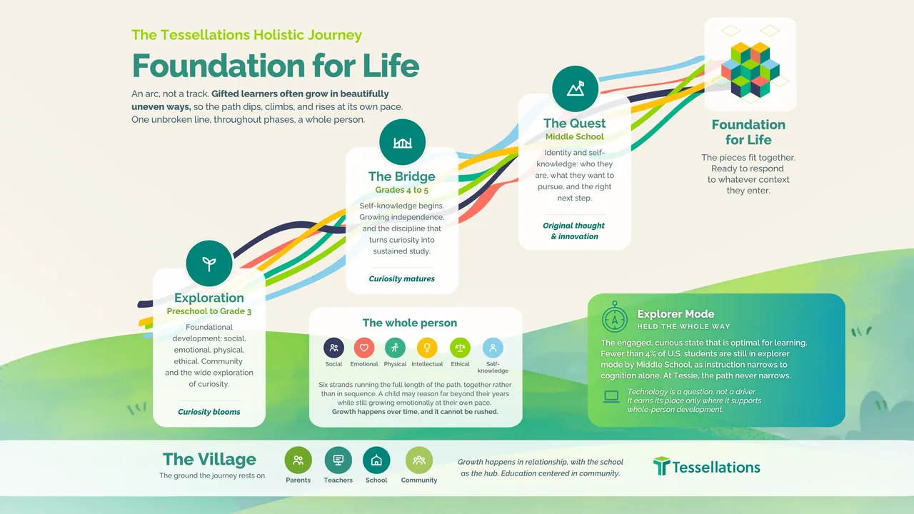 Foundation for Life: the Tessellations holistic journey as one rising arc from Exploration through The Bridge and The Quest, above six strands of the whole person and The Village of parents, teachers, school and community