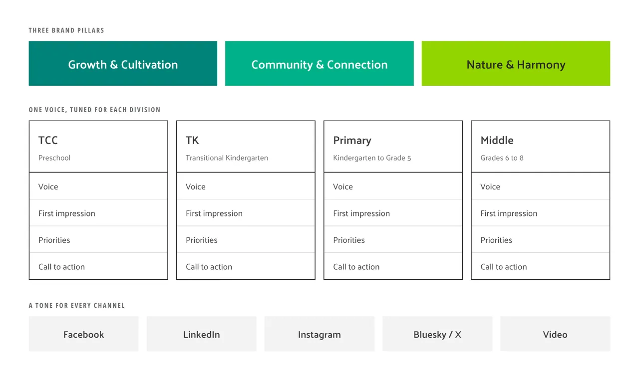 Messaging architecture: three brand pillars; four active divisions, each with a voice, first impression, priorities and call to action; and a tone for each channel